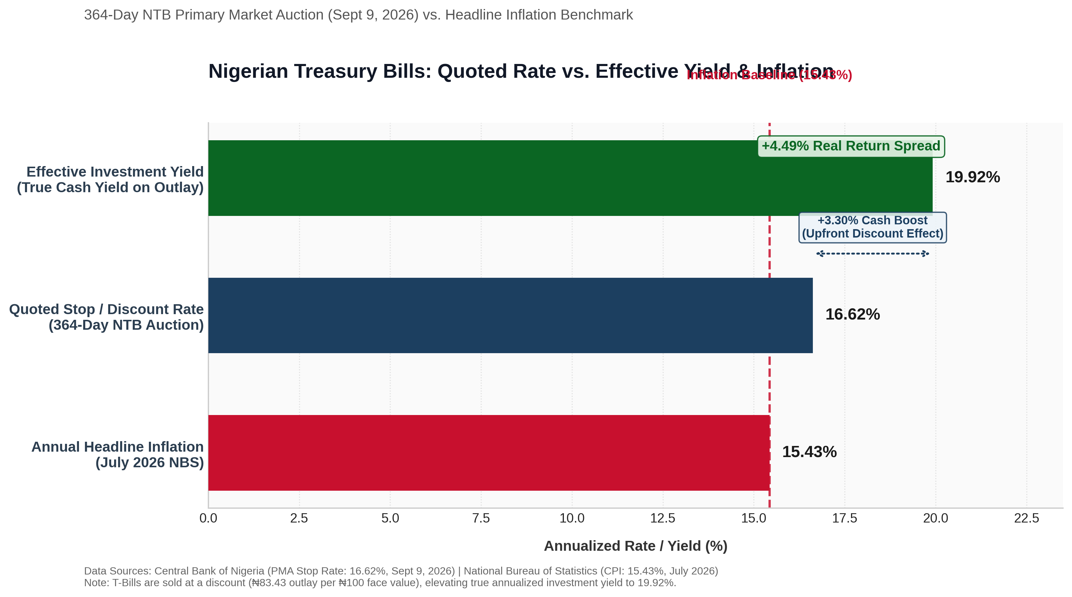 nigeria treasury bills auction 364 day yield