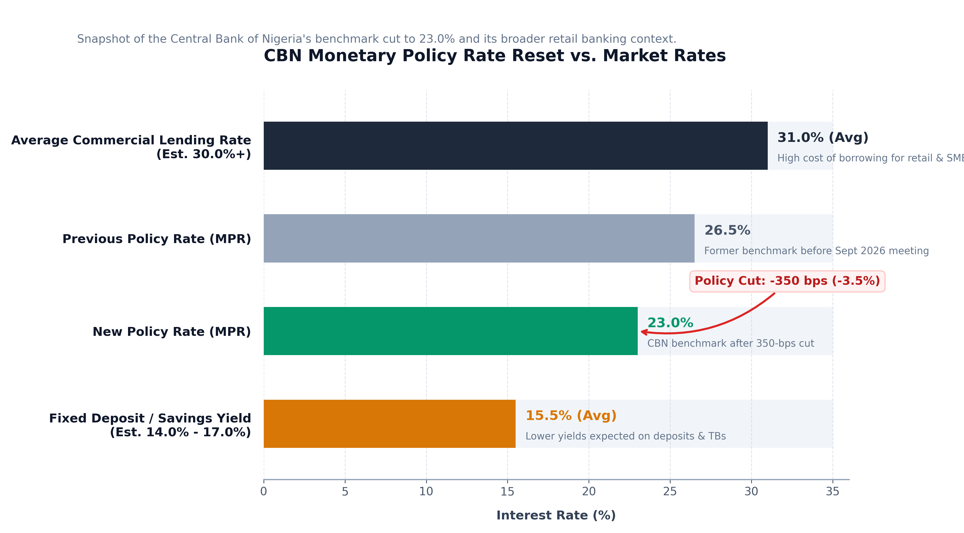 CBN Cuts MPR to 23%: Impact on Your Loans, Savings & Investments